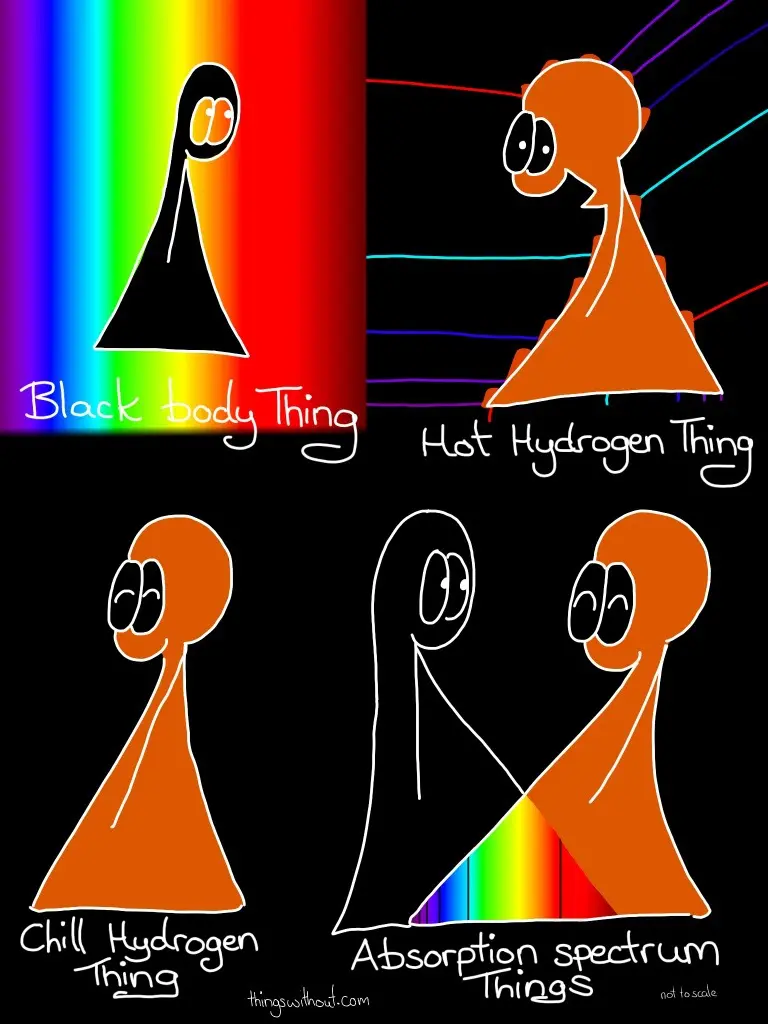 Black Body Thing Hot Hydrogen Thing Chill Hydrogen Thing Absorption Spectrum Things