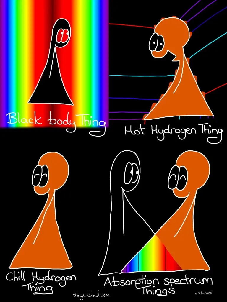 Black Body Thing Hot Hydrogen Thing Chill Hydrogen Thing Absorption Spectrum Things