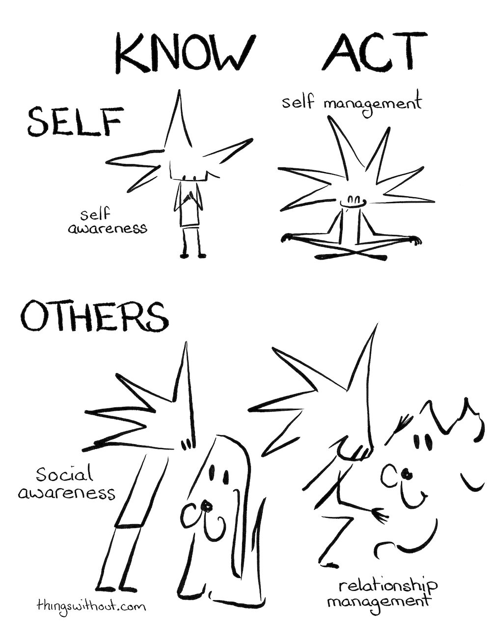 Emotional Intelligence Comic Transcript
A two column, two row illustrated table. Know and Act are the columns, Self and Others are the rows.

Self/Know is self-awareness. Little Liz smiles and looks at herself.

Self/Act is self-management. Little Liz sits cross legged in a meditation posture and smiling.

Others/Know is social awareness. Little Liz leans forward to look at a dog.

Others/Act is relationship management. Little Liz and the dog rush towards each other.